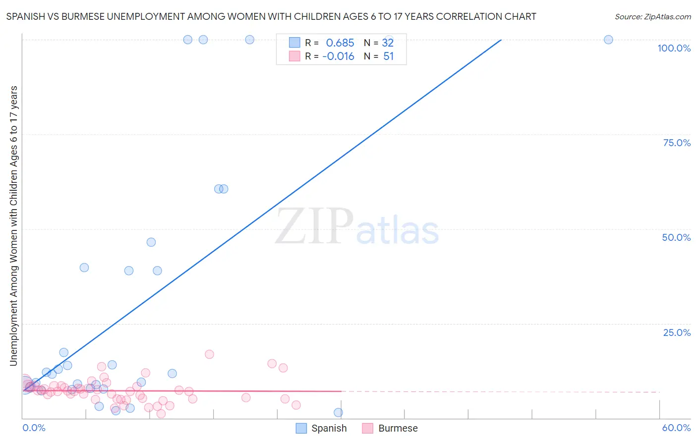 Spanish vs Burmese Unemployment Among Women with Children Ages 6 to 17 years