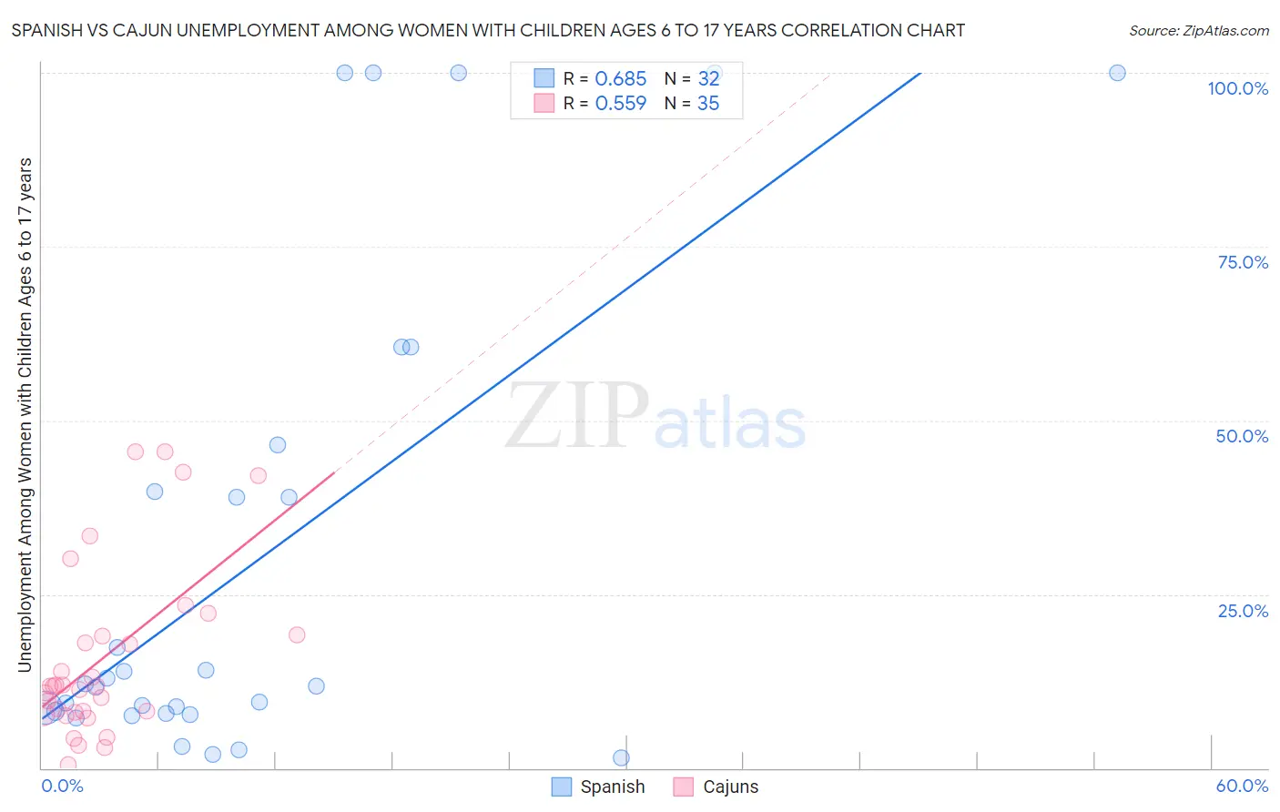 Spanish vs Cajun Unemployment Among Women with Children Ages 6 to 17 years