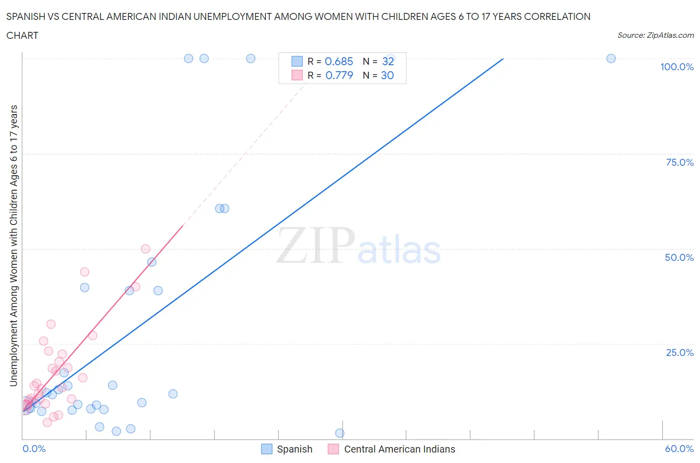 Spanish vs Central American Indian Unemployment Among Women with Children Ages 6 to 17 years