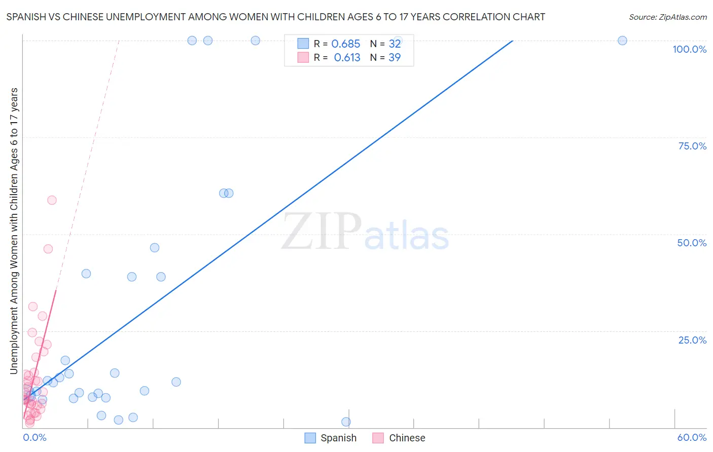 Spanish vs Chinese Unemployment Among Women with Children Ages 6 to 17 years