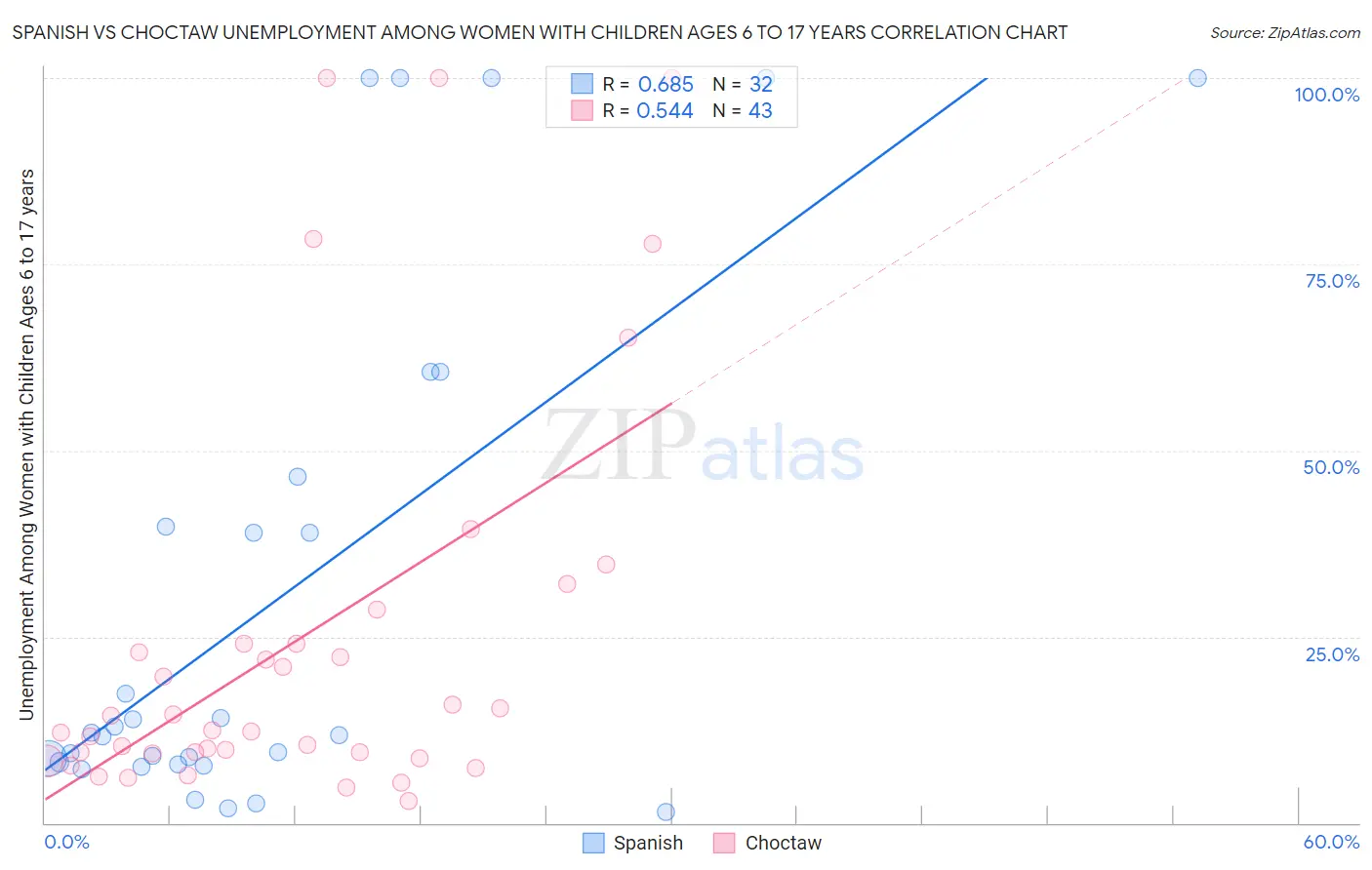 Spanish vs Choctaw Unemployment Among Women with Children Ages 6 to 17 years