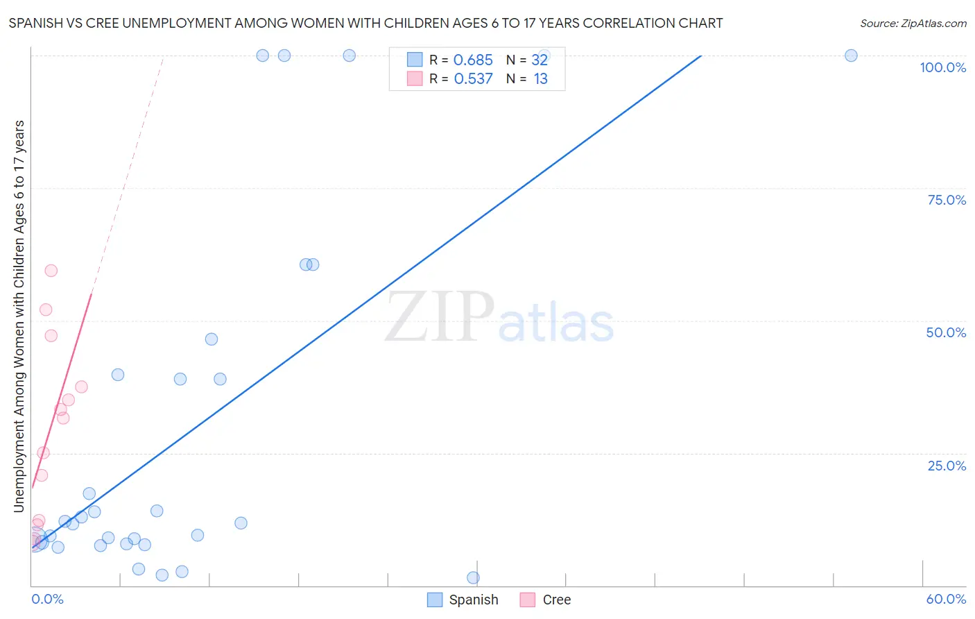 Spanish vs Cree Unemployment Among Women with Children Ages 6 to 17 years