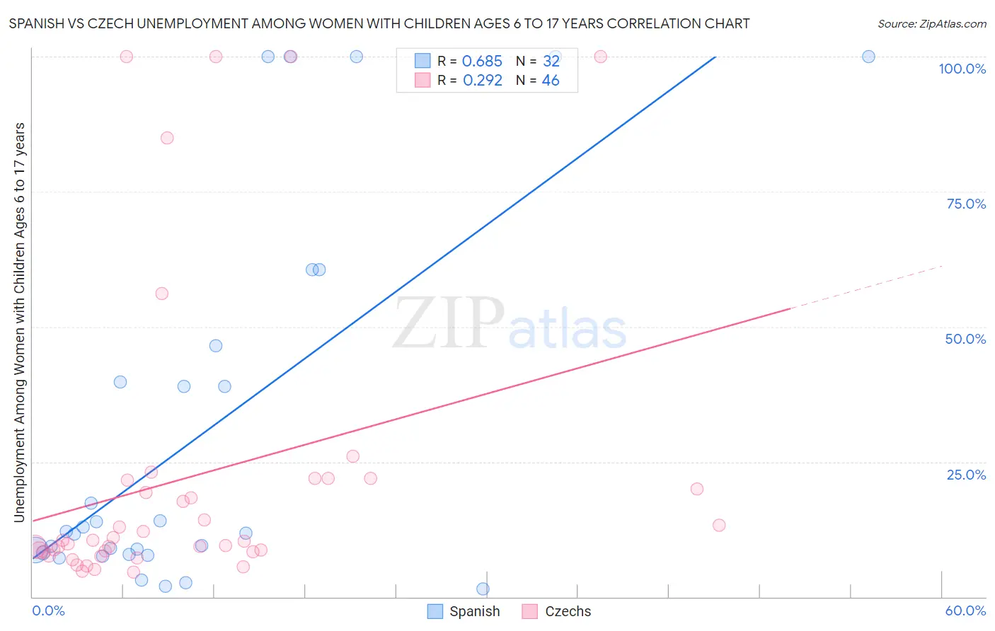 Spanish vs Czech Unemployment Among Women with Children Ages 6 to 17 years