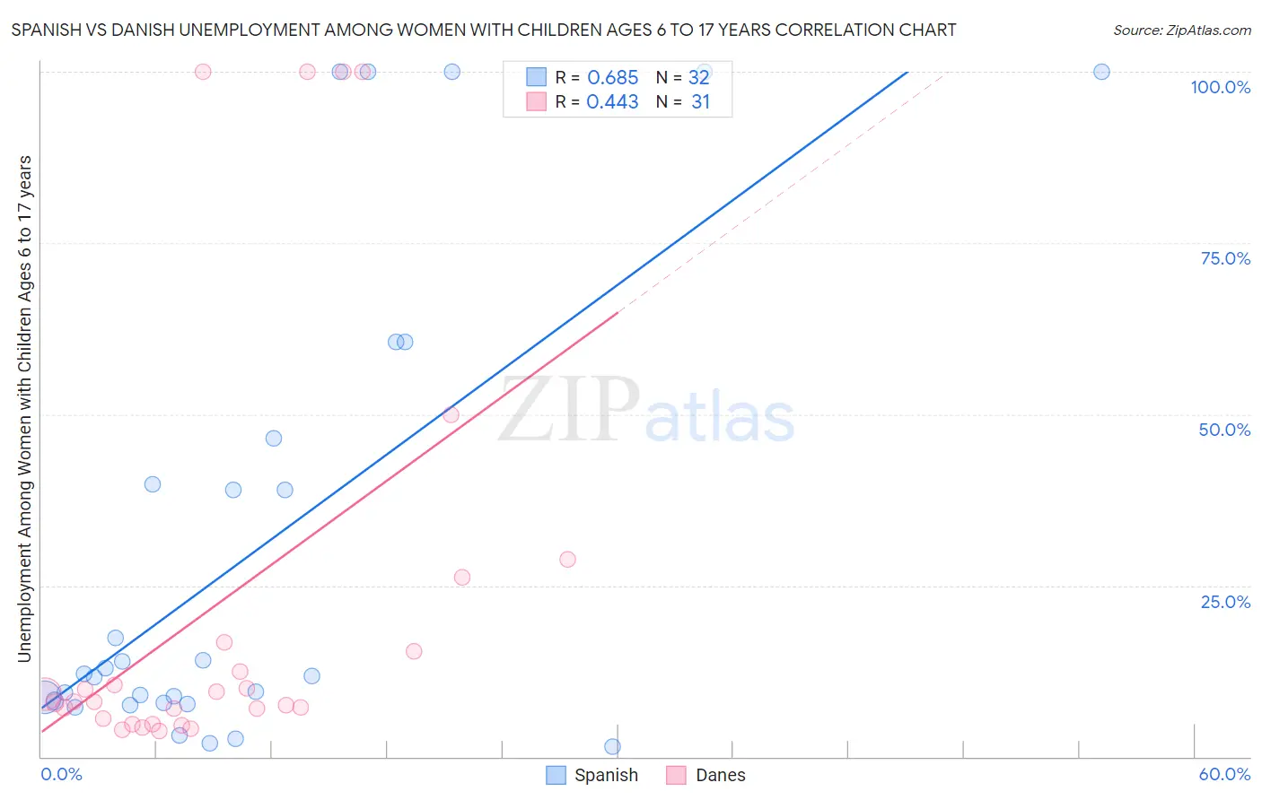 Spanish vs Danish Unemployment Among Women with Children Ages 6 to 17 years