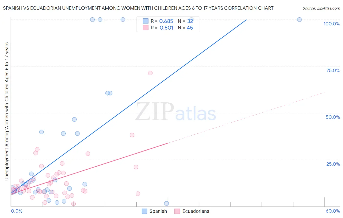 Spanish vs Ecuadorian Unemployment Among Women with Children Ages 6 to 17 years