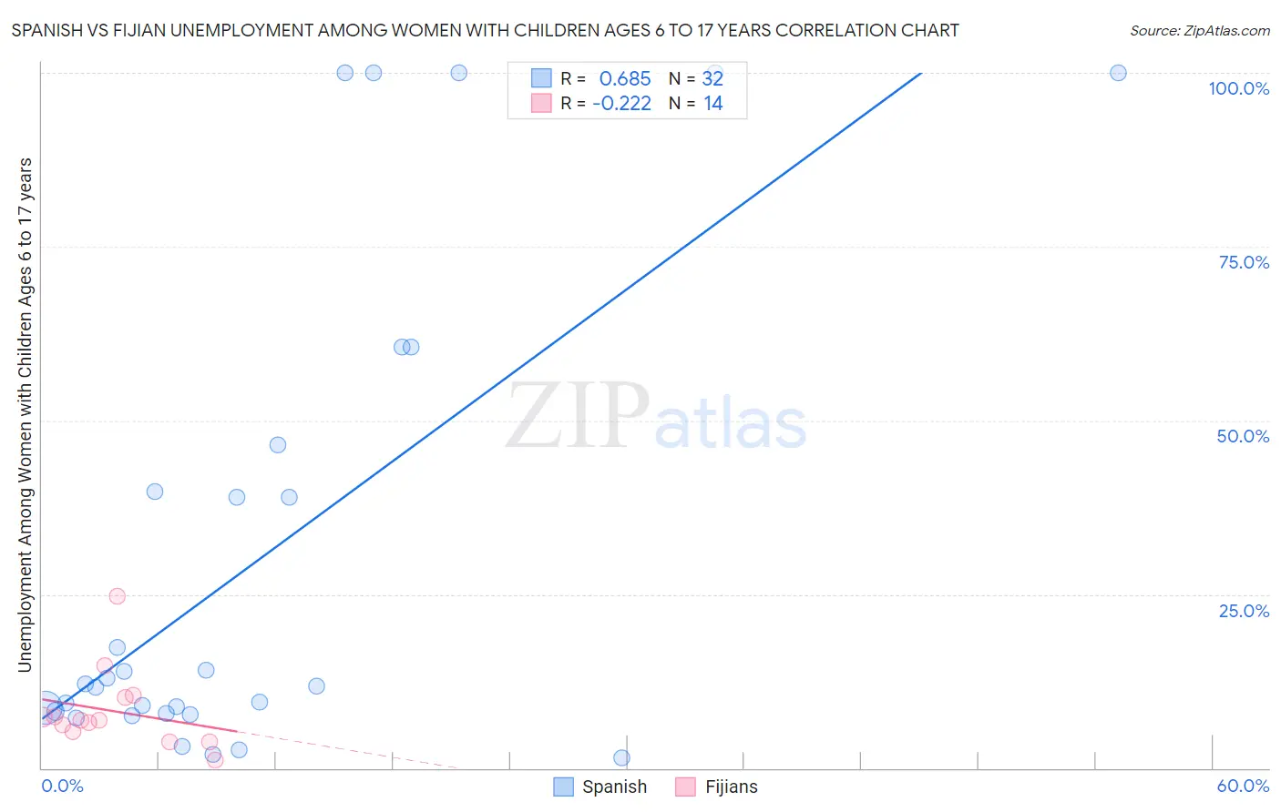 Spanish vs Fijian Unemployment Among Women with Children Ages 6 to 17 years