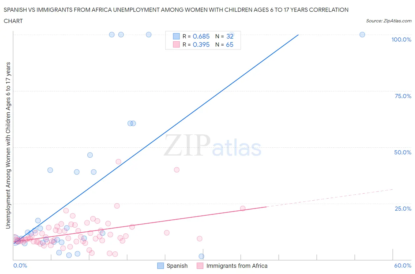 Spanish vs Immigrants from Africa Unemployment Among Women with Children Ages 6 to 17 years