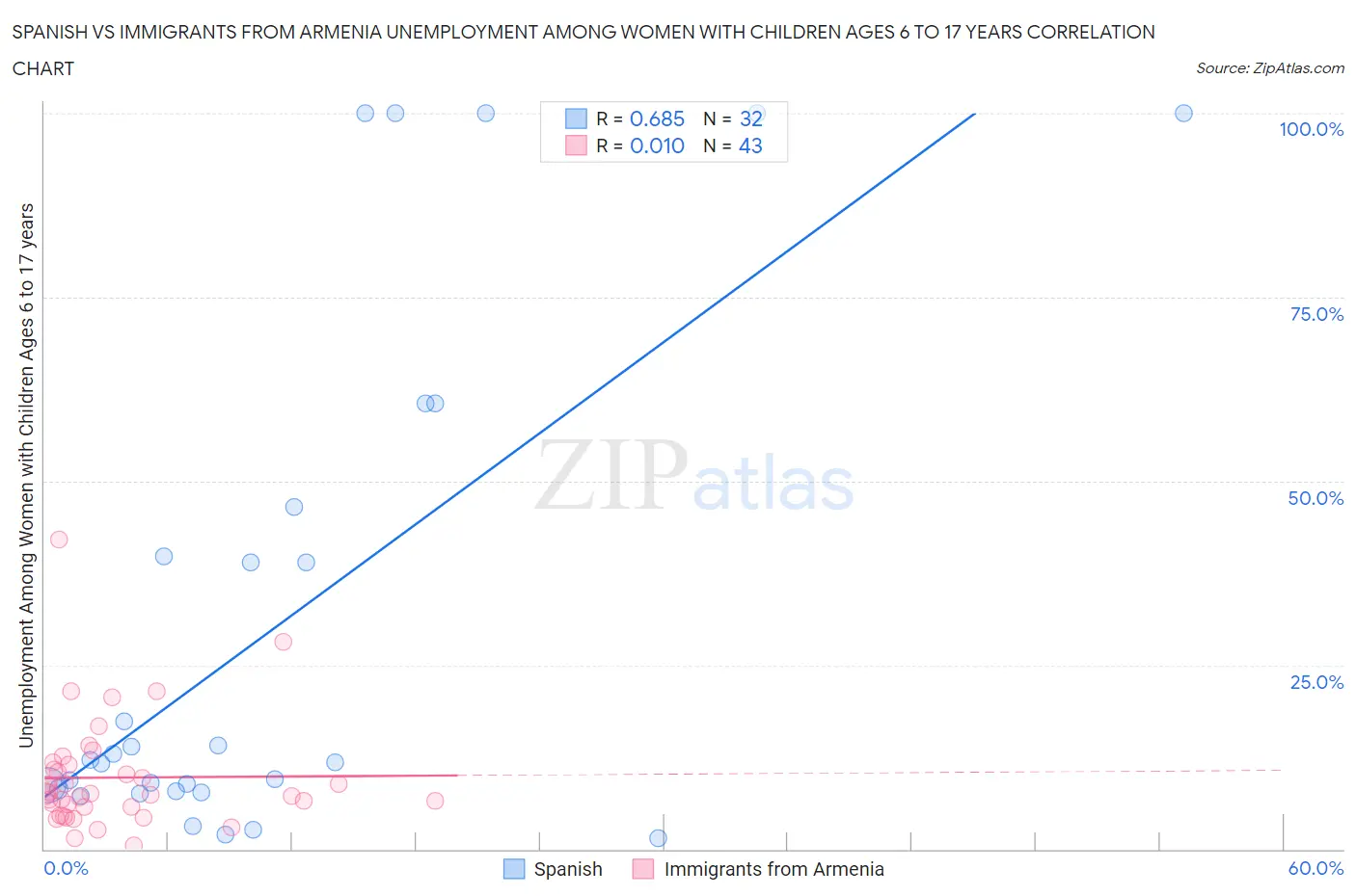 Spanish vs Immigrants from Armenia Unemployment Among Women with Children Ages 6 to 17 years