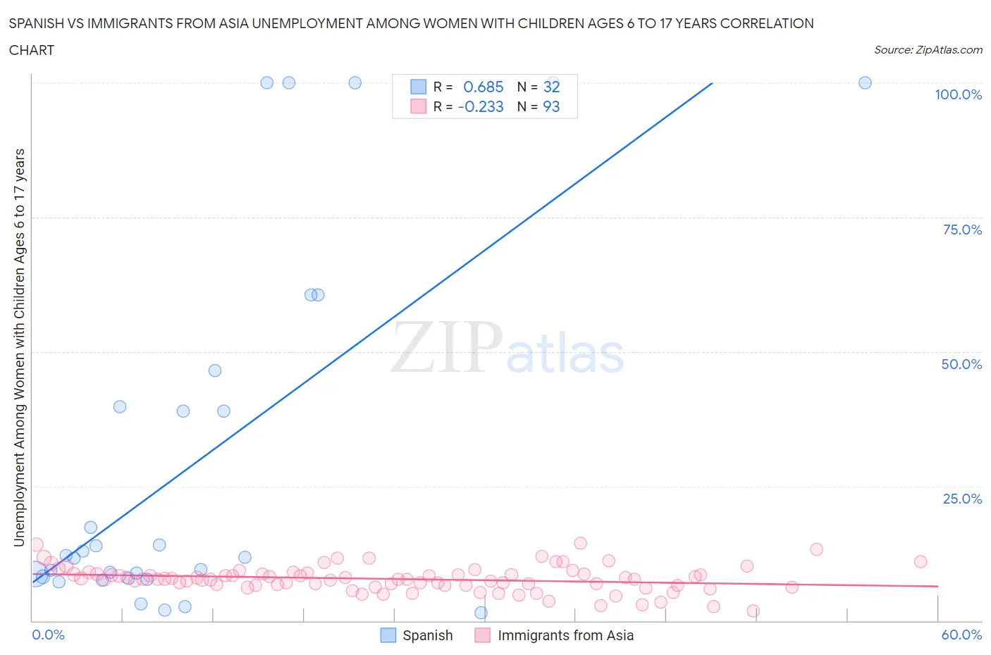 Spanish vs Immigrants from Asia Unemployment Among Women with Children Ages 6 to 17 years