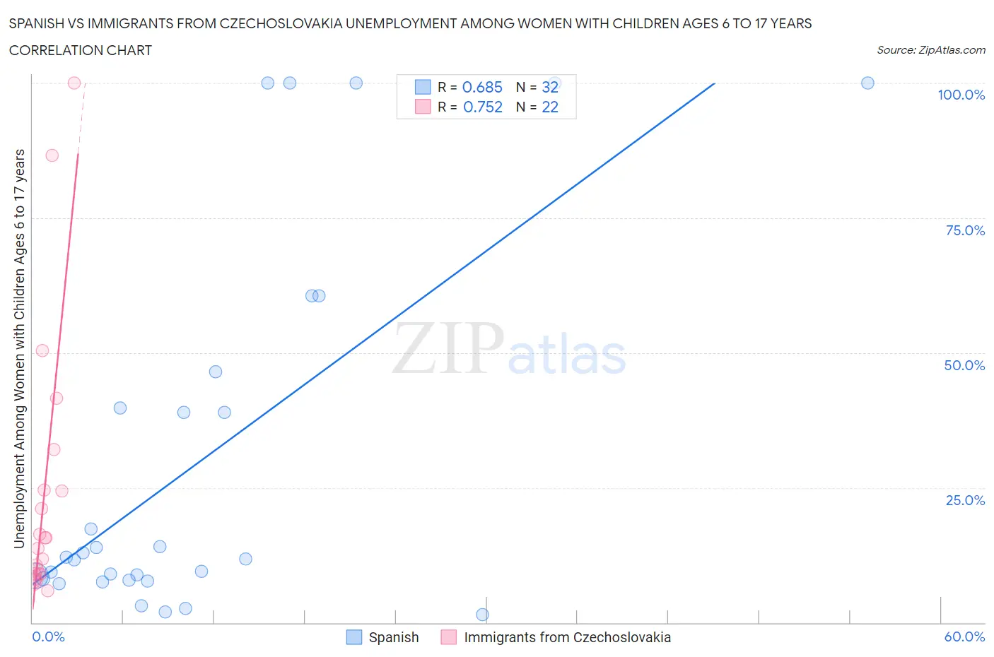 Spanish vs Immigrants from Czechoslovakia Unemployment Among Women with Children Ages 6 to 17 years