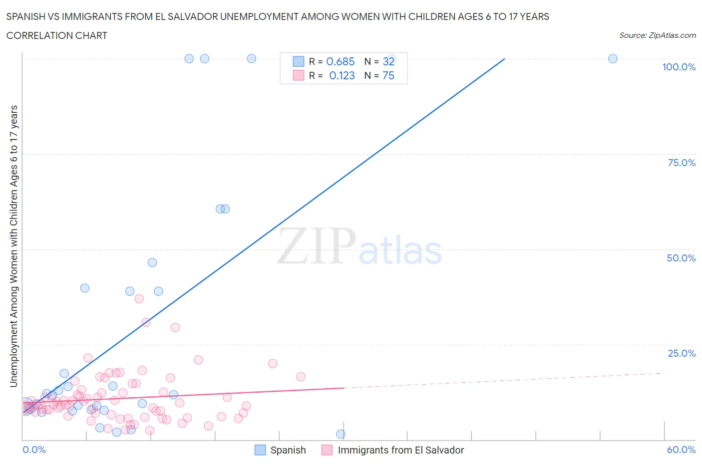 Spanish vs Immigrants from El Salvador Unemployment Among Women with Children Ages 6 to 17 years