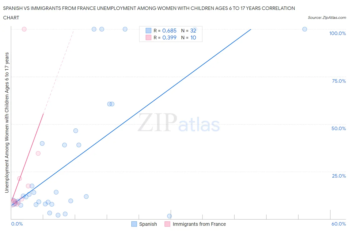 Spanish vs Immigrants from France Unemployment Among Women with Children Ages 6 to 17 years