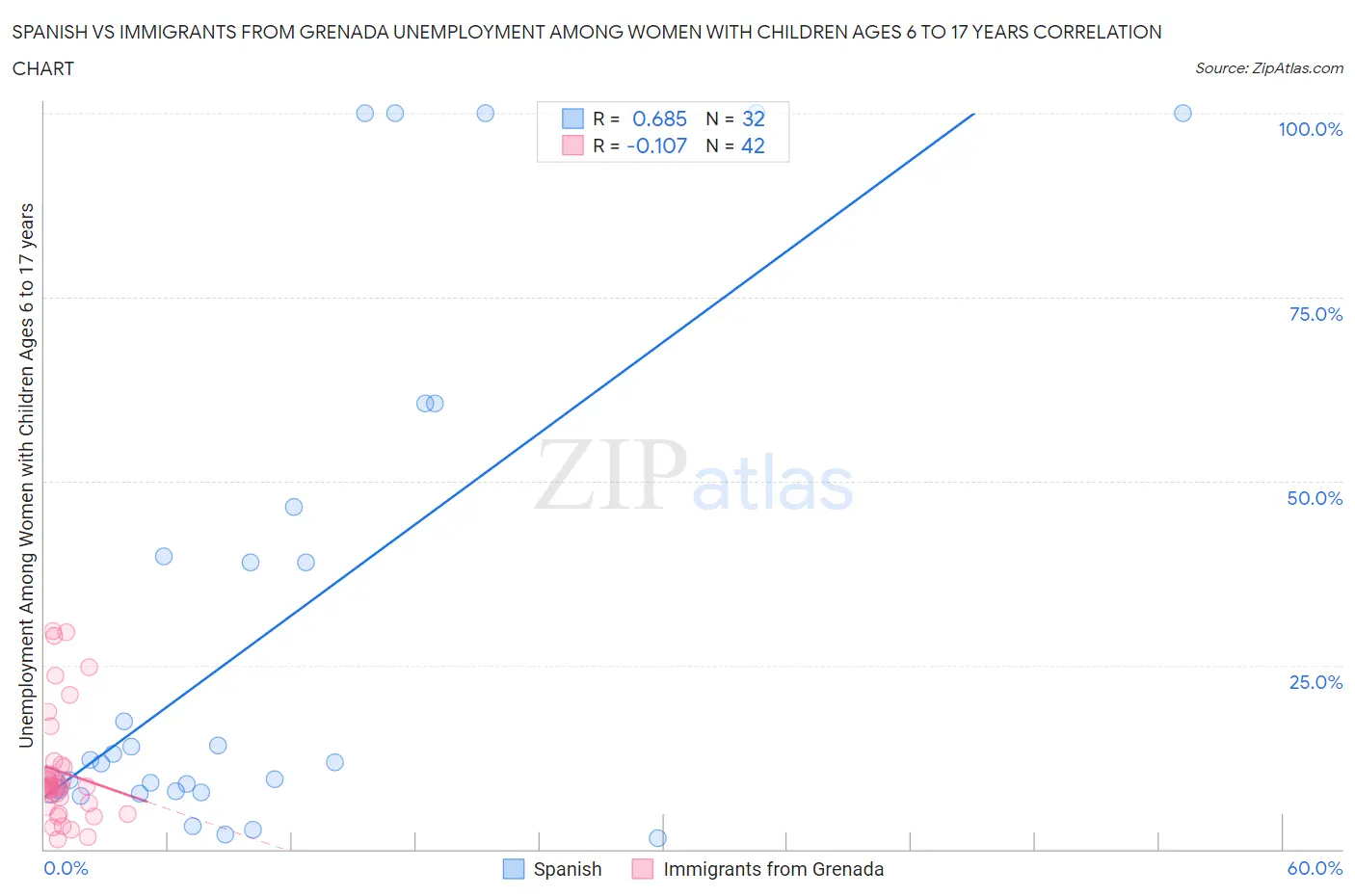 Spanish vs Immigrants from Grenada Unemployment Among Women with Children Ages 6 to 17 years