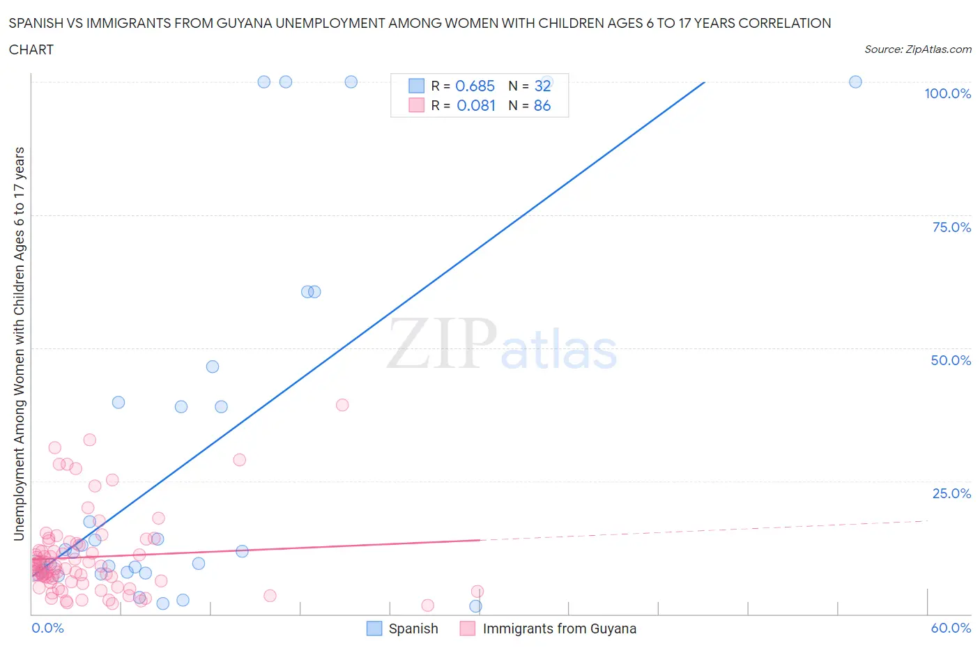 Spanish vs Immigrants from Guyana Unemployment Among Women with Children Ages 6 to 17 years