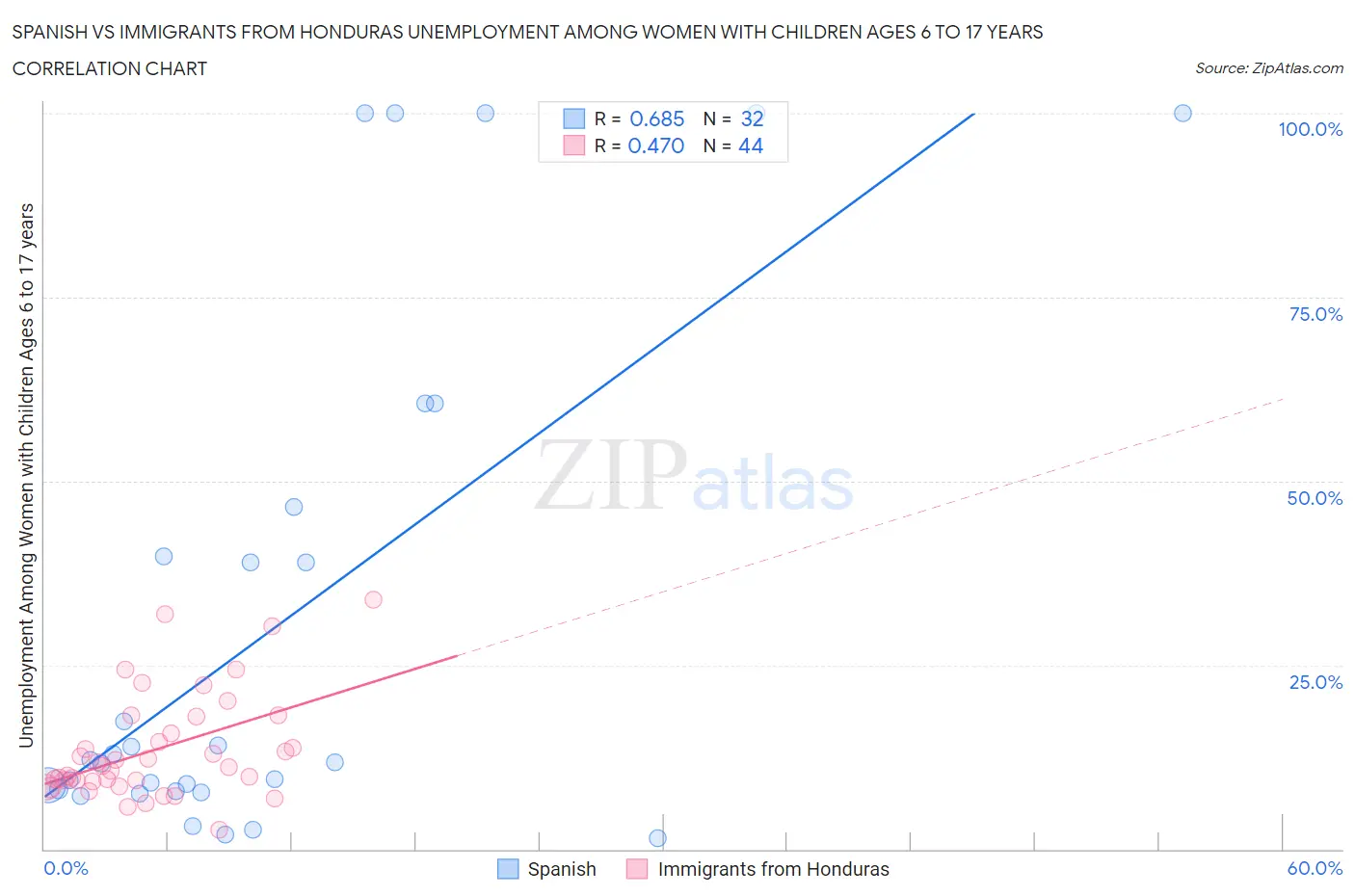 Spanish vs Immigrants from Honduras Unemployment Among Women with Children Ages 6 to 17 years
