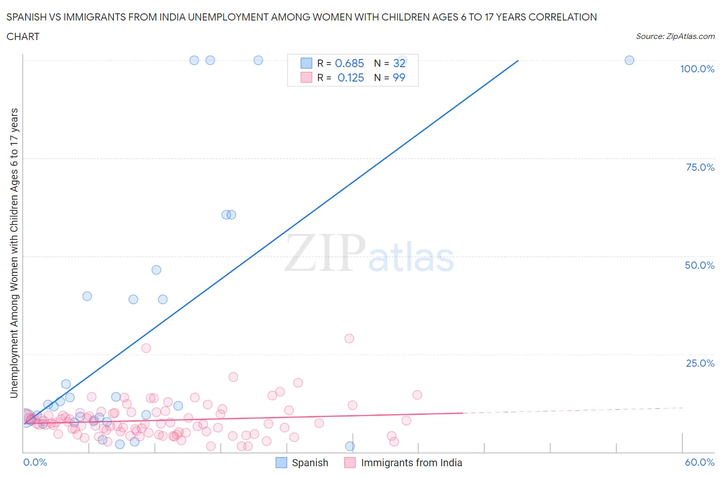 Spanish vs Immigrants from India Unemployment Among Women with Children Ages 6 to 17 years