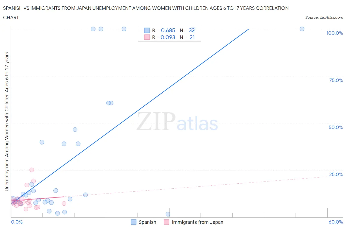 Spanish vs Immigrants from Japan Unemployment Among Women with Children Ages 6 to 17 years