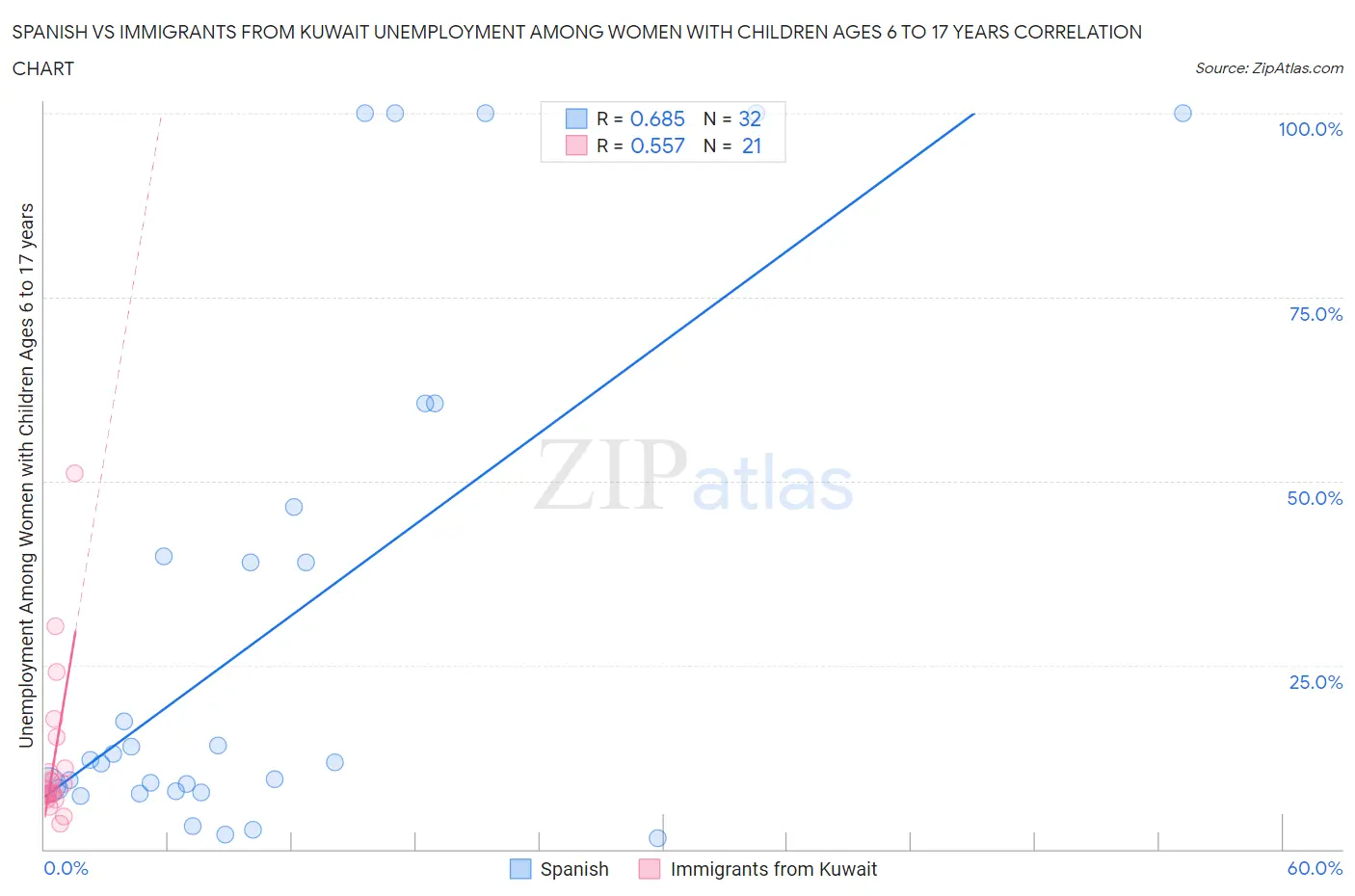 Spanish vs Immigrants from Kuwait Unemployment Among Women with Children Ages 6 to 17 years