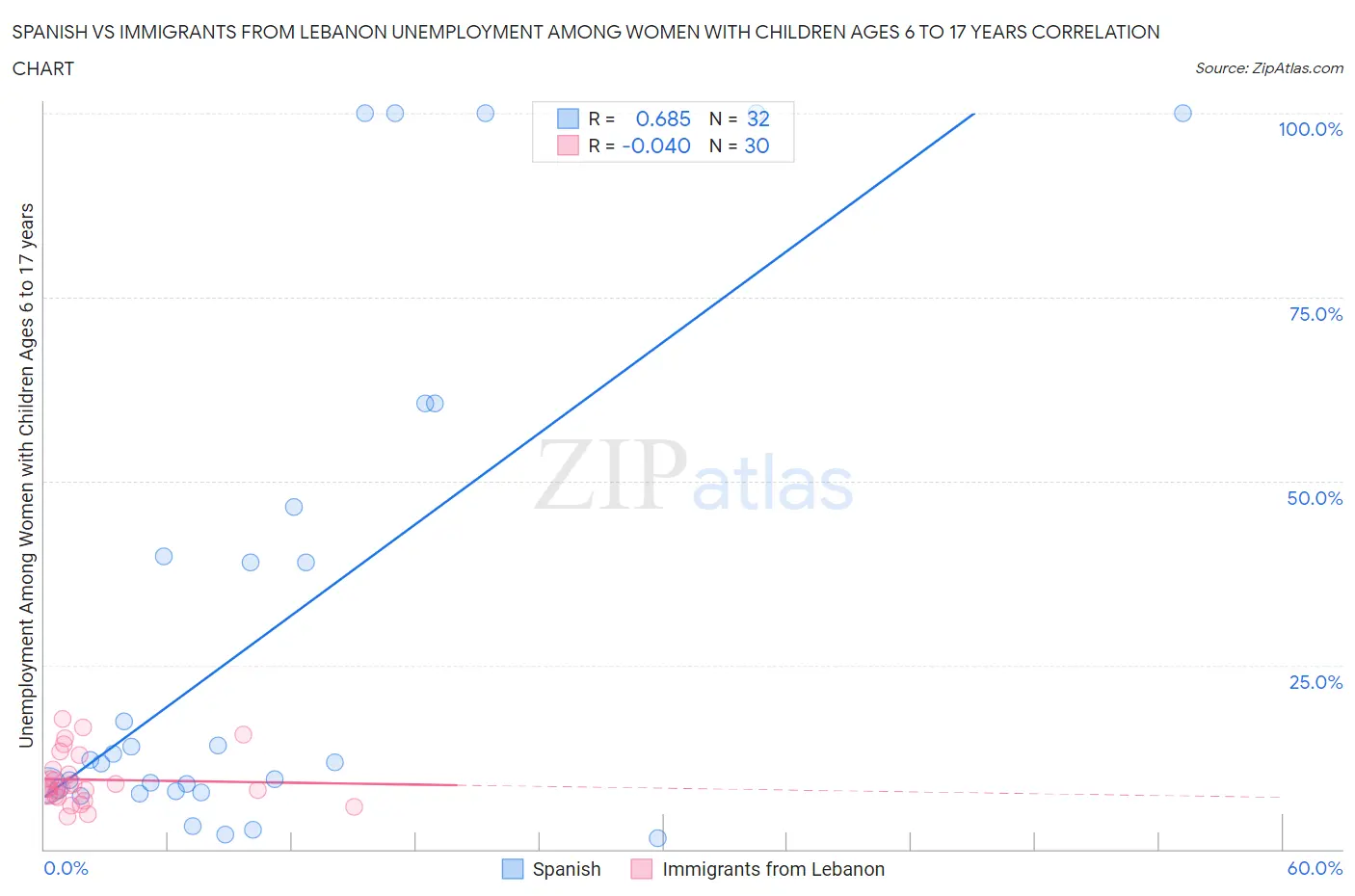 Spanish vs Immigrants from Lebanon Unemployment Among Women with Children Ages 6 to 17 years