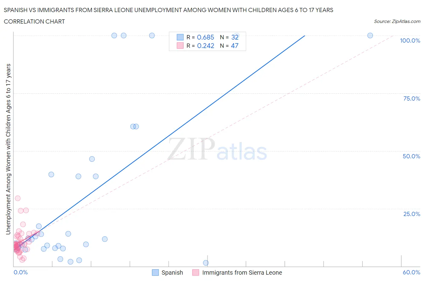 Spanish vs Immigrants from Sierra Leone Unemployment Among Women with Children Ages 6 to 17 years