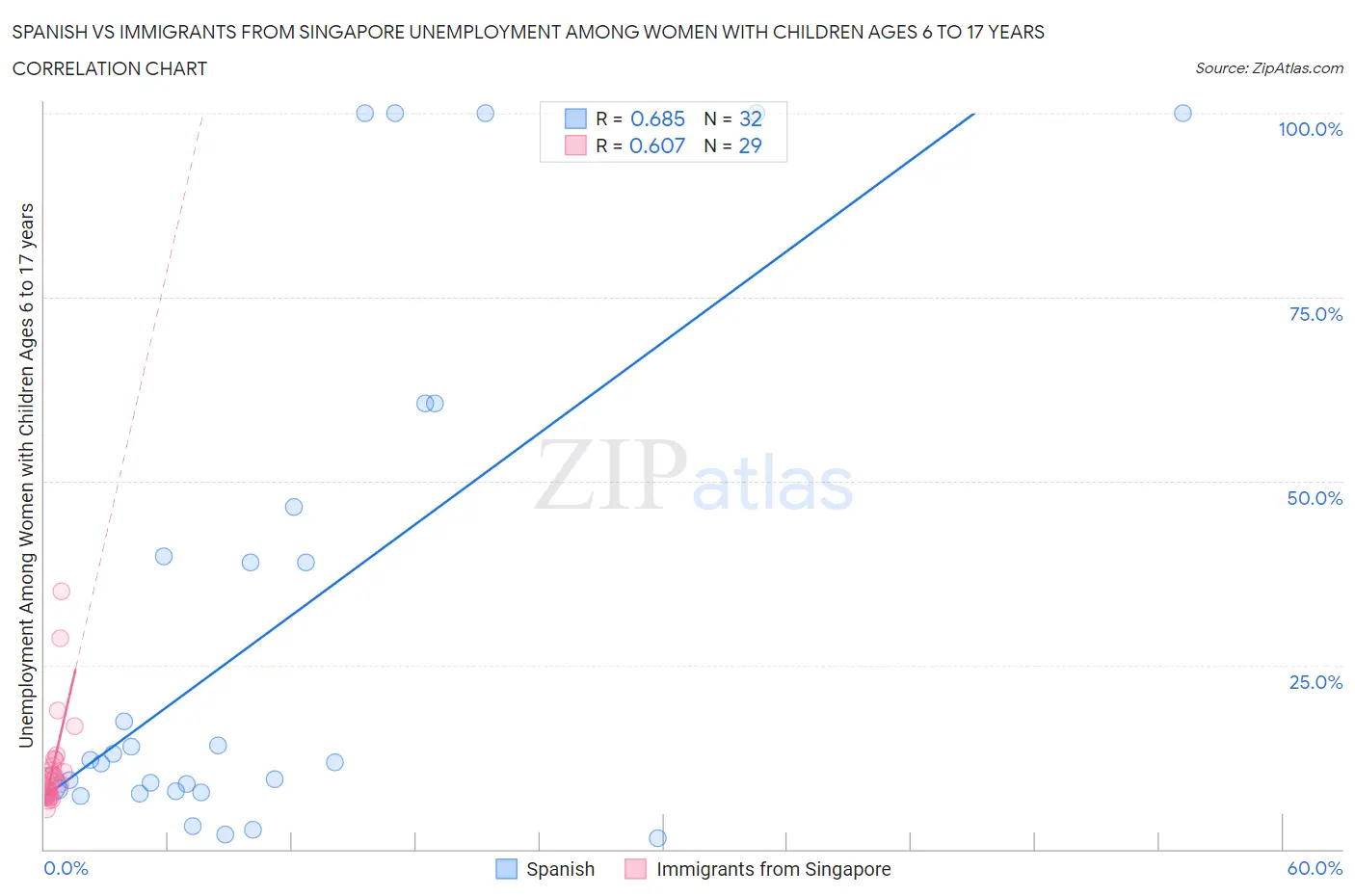 Spanish vs Immigrants from Singapore Unemployment Among Women with Children Ages 6 to 17 years