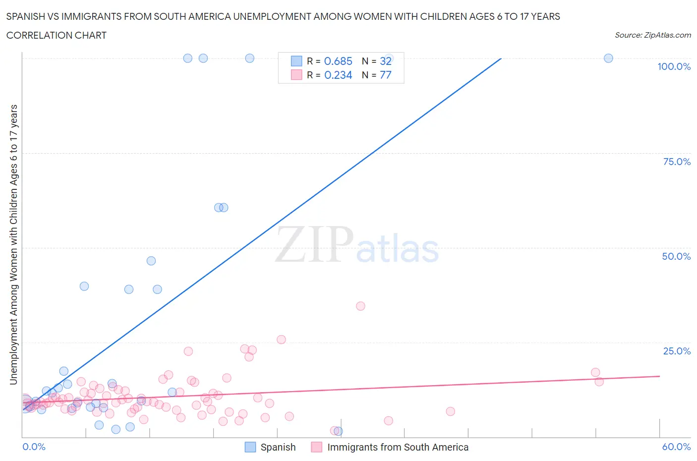 Spanish vs Immigrants from South America Unemployment Among Women with Children Ages 6 to 17 years