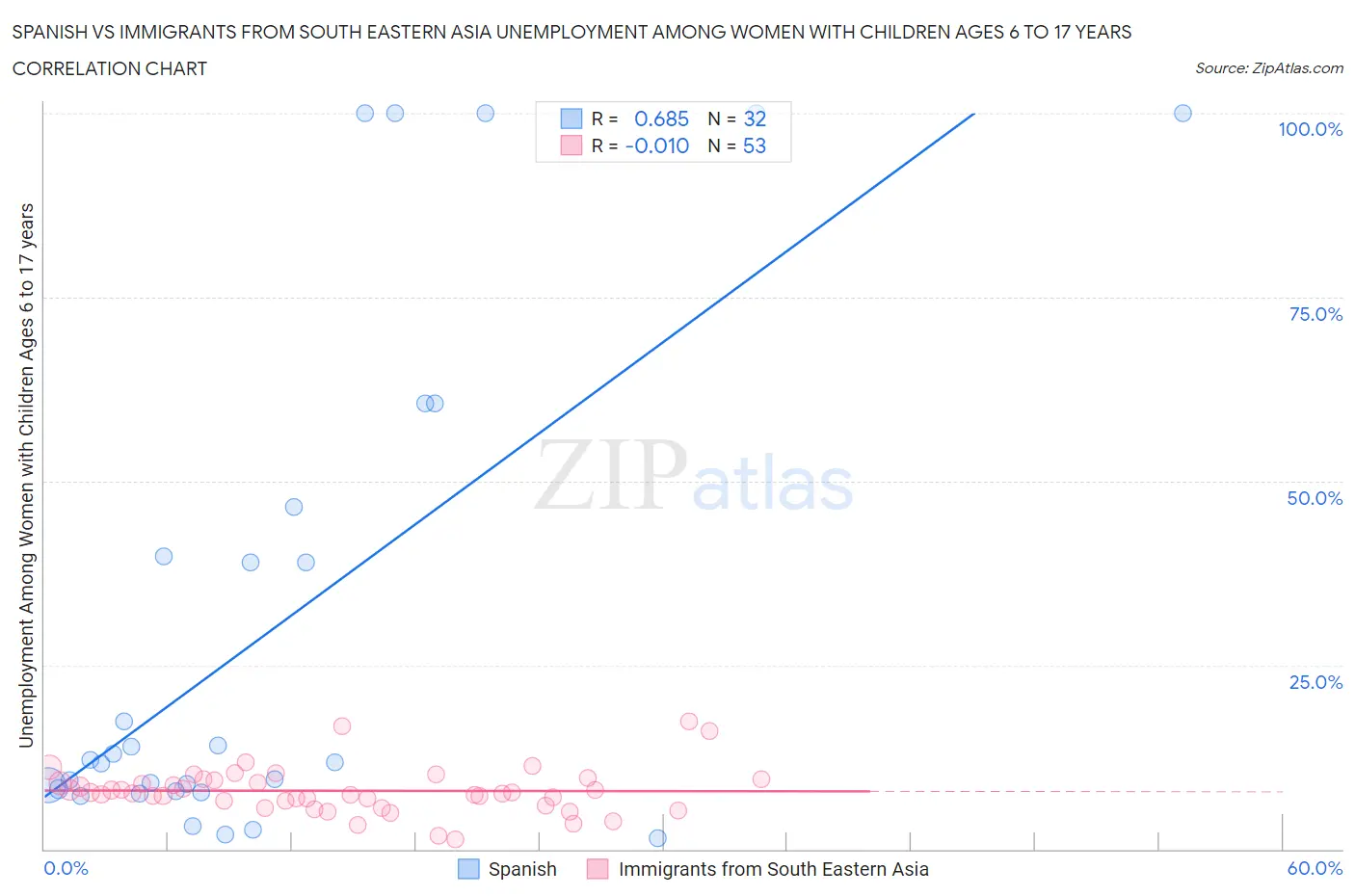 Spanish vs Immigrants from South Eastern Asia Unemployment Among Women with Children Ages 6 to 17 years