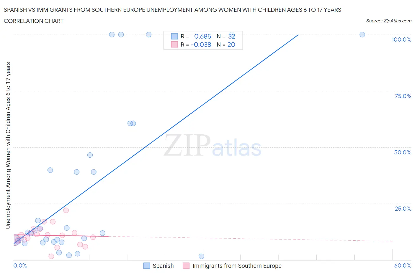 Spanish vs Immigrants from Southern Europe Unemployment Among Women with Children Ages 6 to 17 years