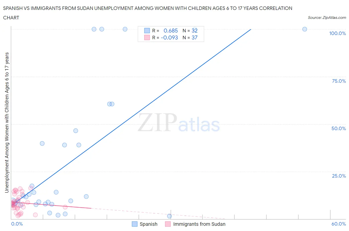 Spanish vs Immigrants from Sudan Unemployment Among Women with Children Ages 6 to 17 years