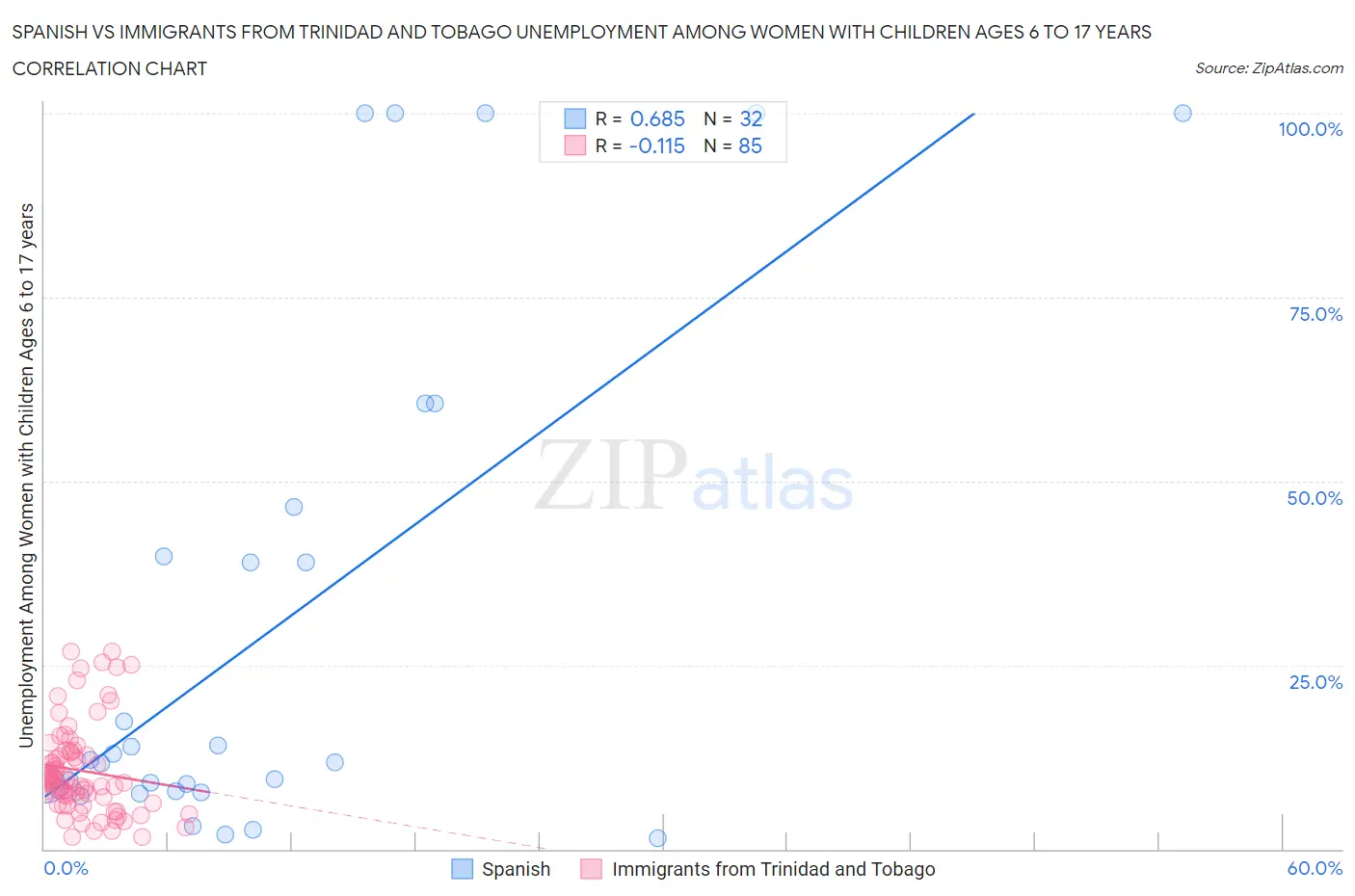 Spanish vs Immigrants from Trinidad and Tobago Unemployment Among Women with Children Ages 6 to 17 years