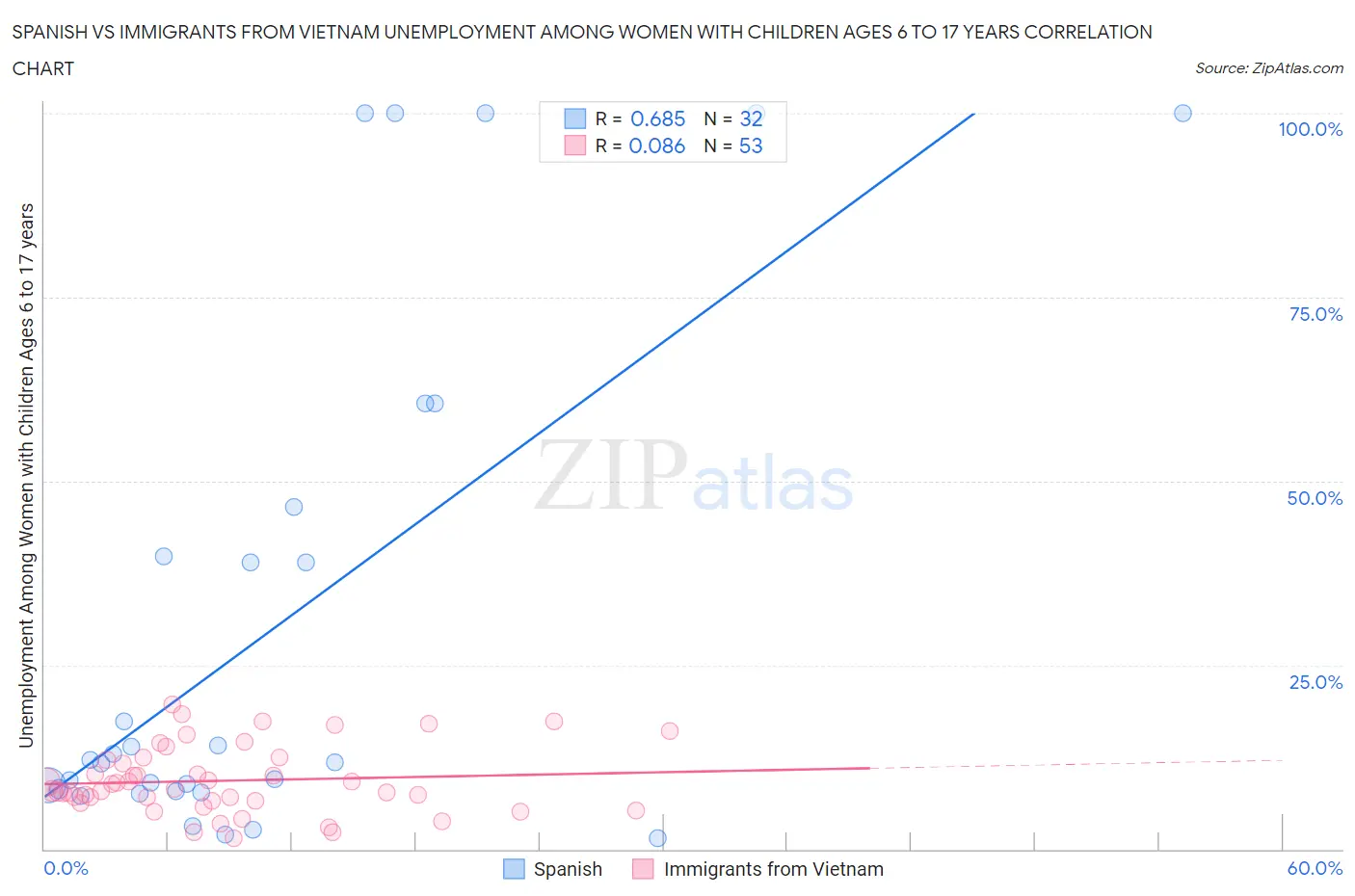 Spanish vs Immigrants from Vietnam Unemployment Among Women with Children Ages 6 to 17 years