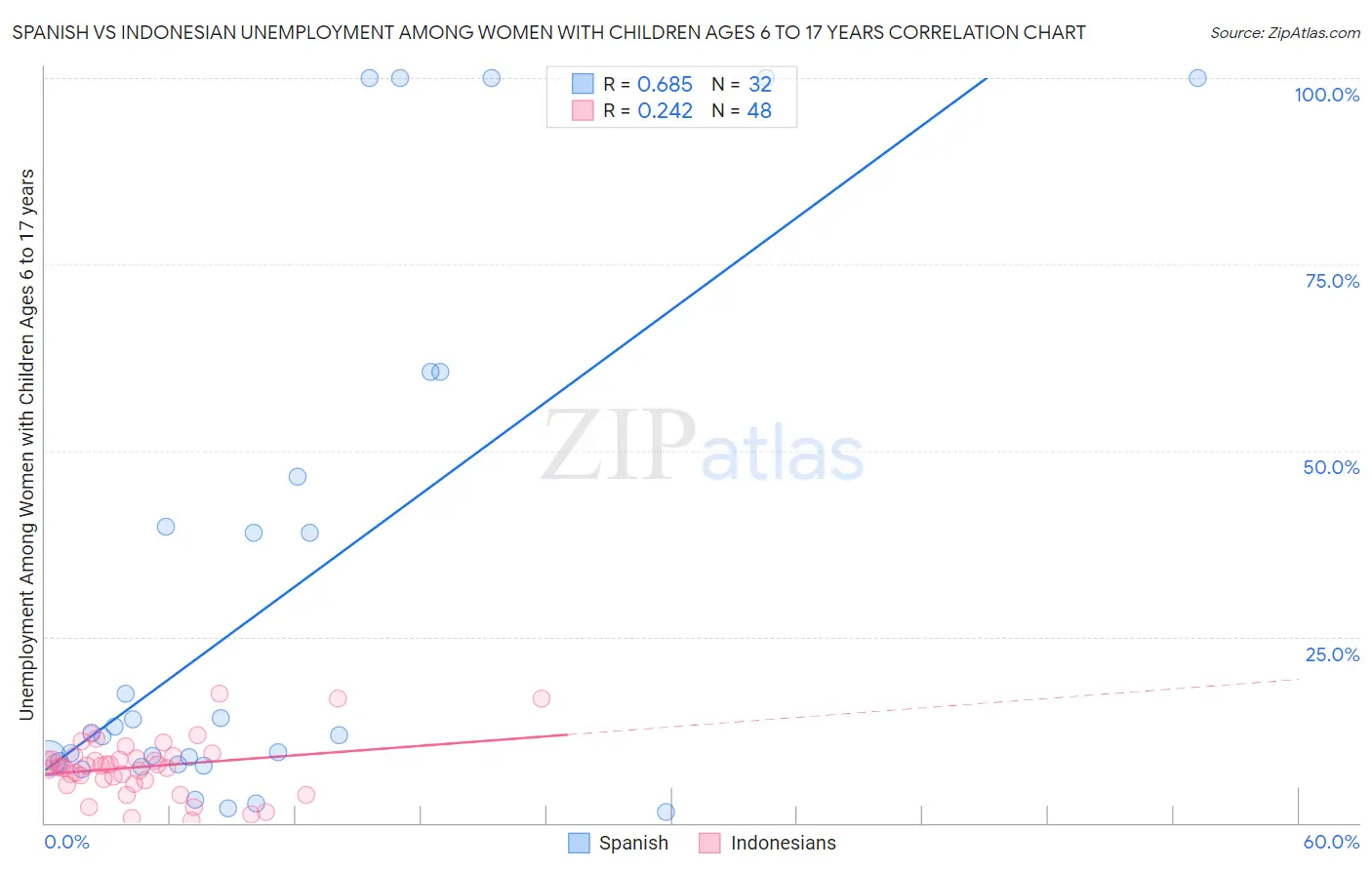 Spanish vs Indonesian Unemployment Among Women with Children Ages 6 to 17 years