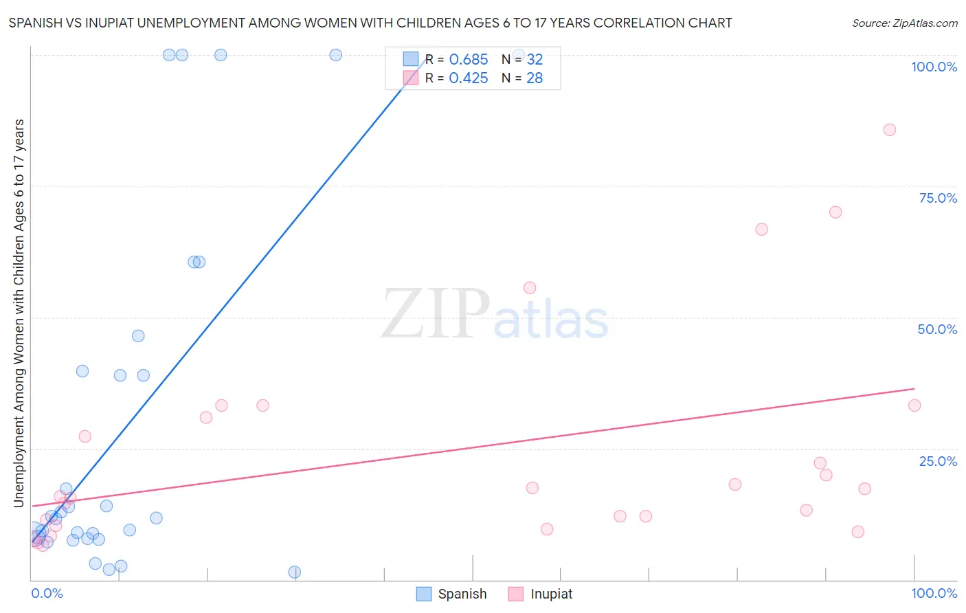 Spanish vs Inupiat Unemployment Among Women with Children Ages 6 to 17 years