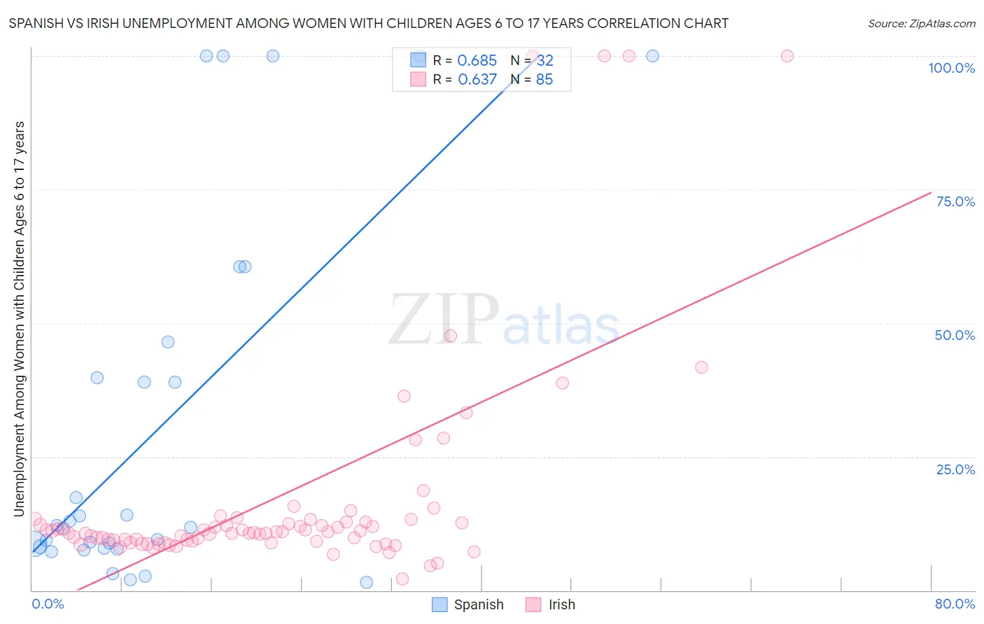 Spanish vs Irish Unemployment Among Women with Children Ages 6 to 17 years