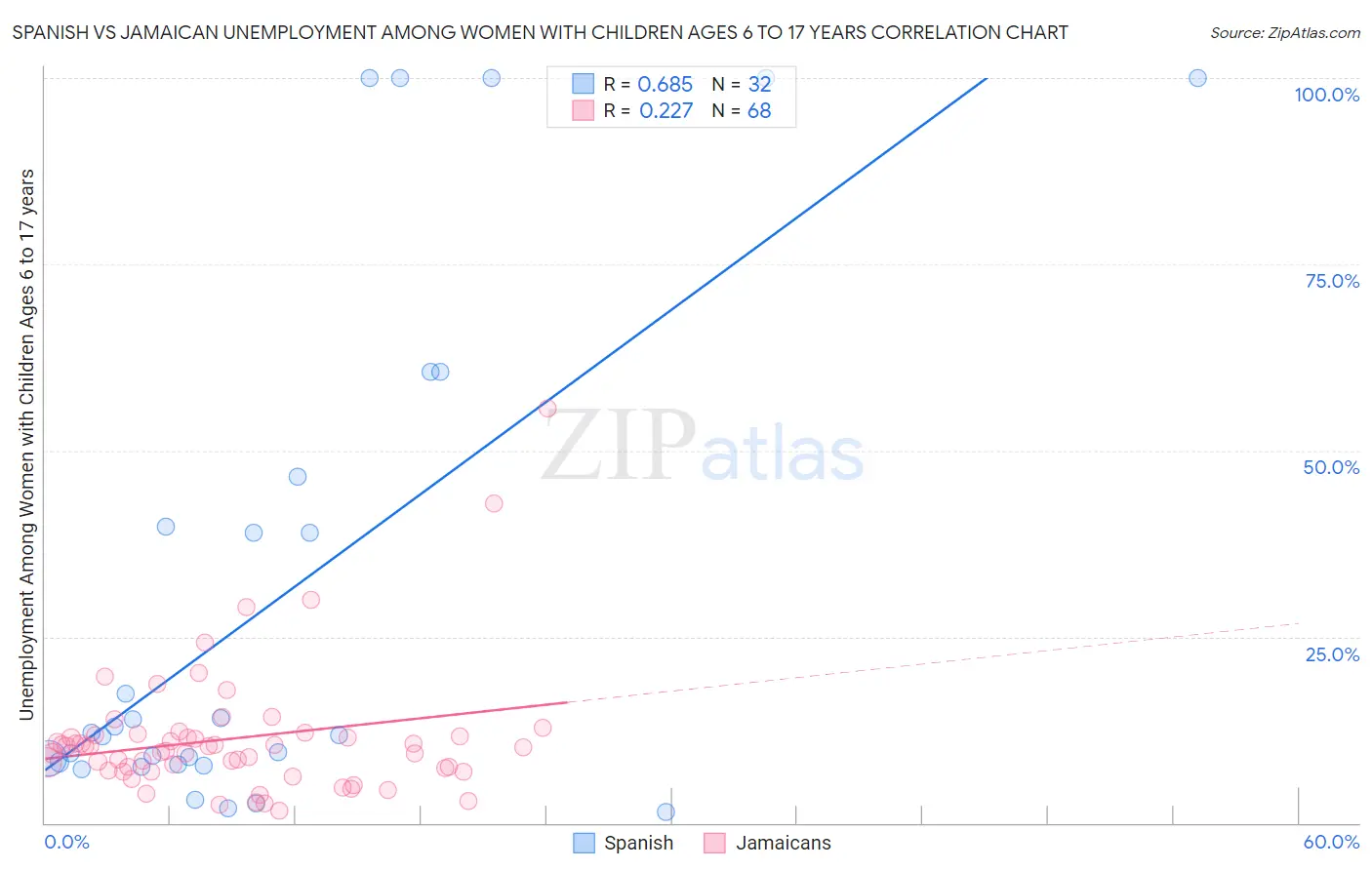 Spanish vs Jamaican Unemployment Among Women with Children Ages 6 to 17 years