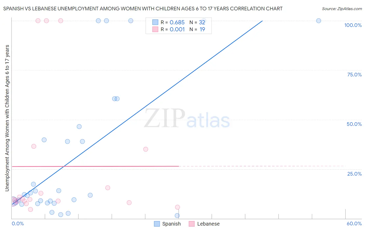 Spanish vs Lebanese Unemployment Among Women with Children Ages 6 to 17 years