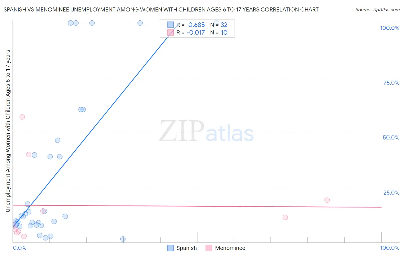 Spanish vs Menominee Unemployment Among Women with Children Ages 6 to 17 years