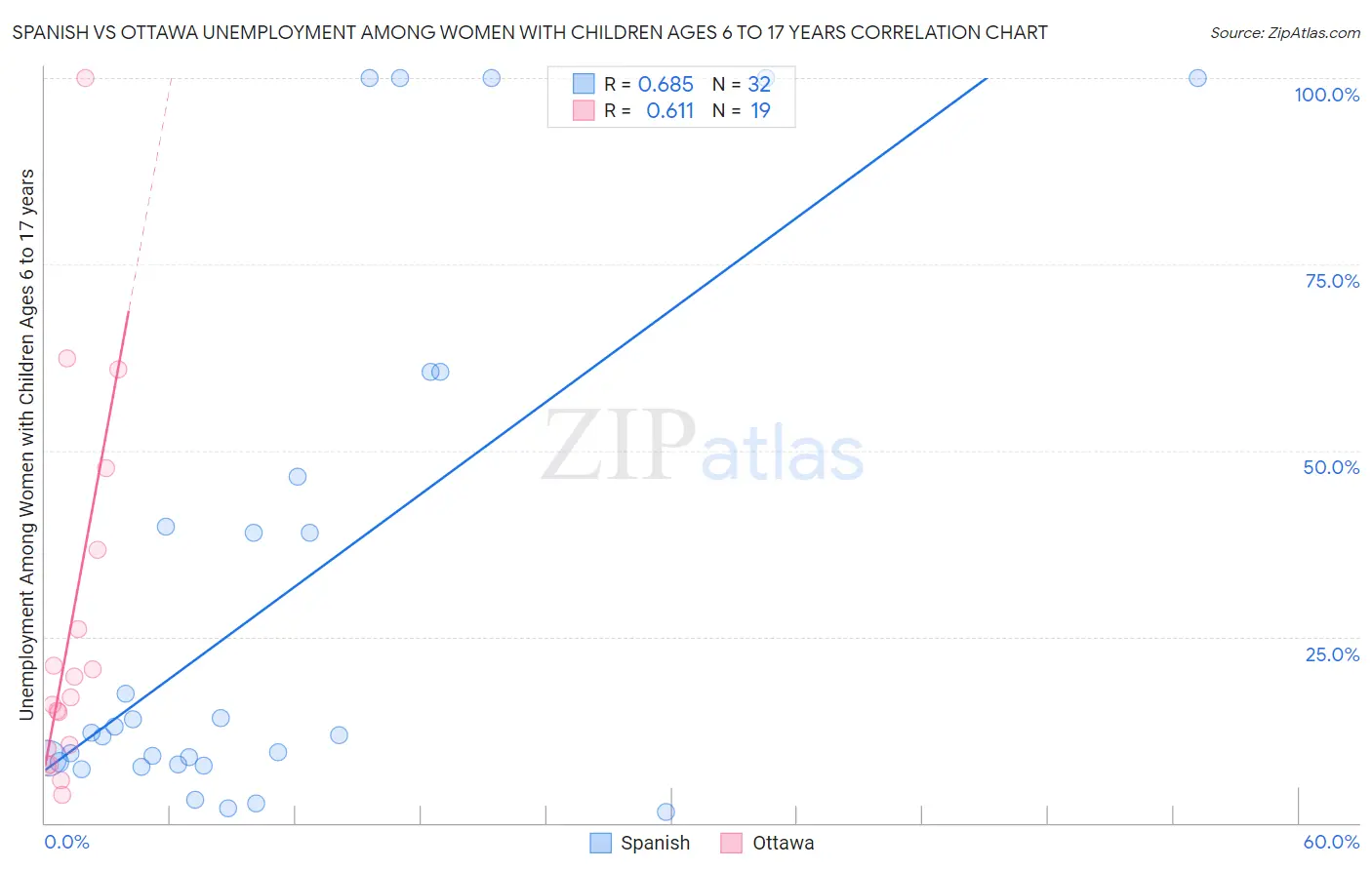 Spanish vs Ottawa Unemployment Among Women with Children Ages 6 to 17 years