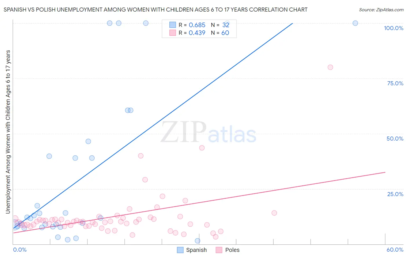 Spanish vs Polish Unemployment Among Women with Children Ages 6 to 17 years