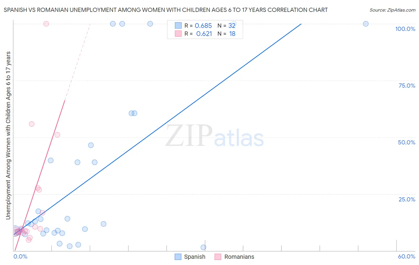 Spanish vs Romanian Unemployment Among Women with Children Ages 6 to 17 years