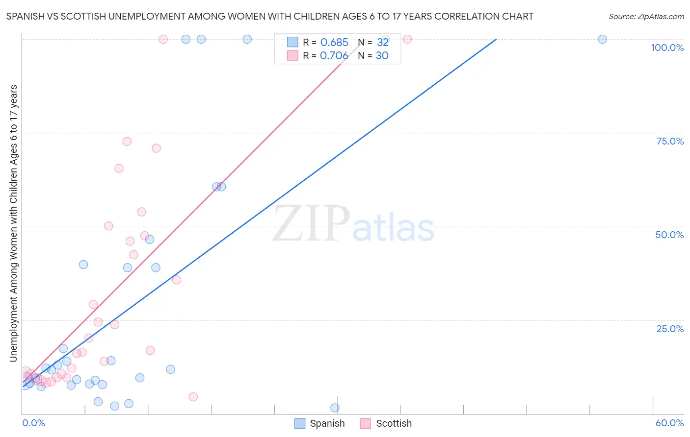 Spanish vs Scottish Unemployment Among Women with Children Ages 6 to 17 years