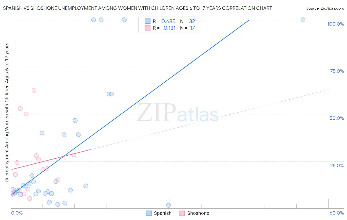 Spanish vs Shoshone Unemployment Among Women with Children Ages 6 to 17 years