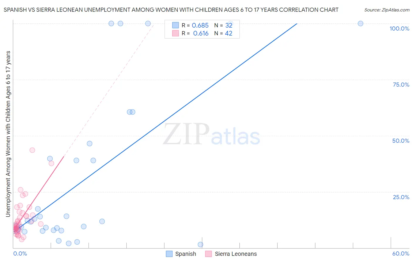 Spanish vs Sierra Leonean Unemployment Among Women with Children Ages 6 to 17 years