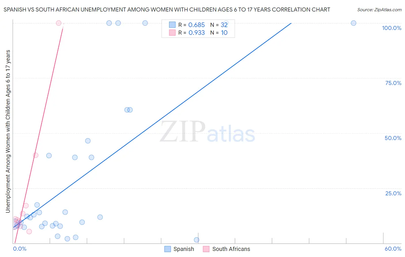 Spanish vs South African Unemployment Among Women with Children Ages 6 to 17 years