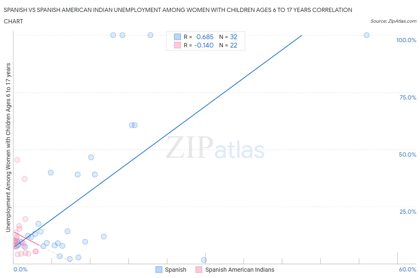 Spanish vs Spanish American Indian Unemployment Among Women with Children Ages 6 to 17 years