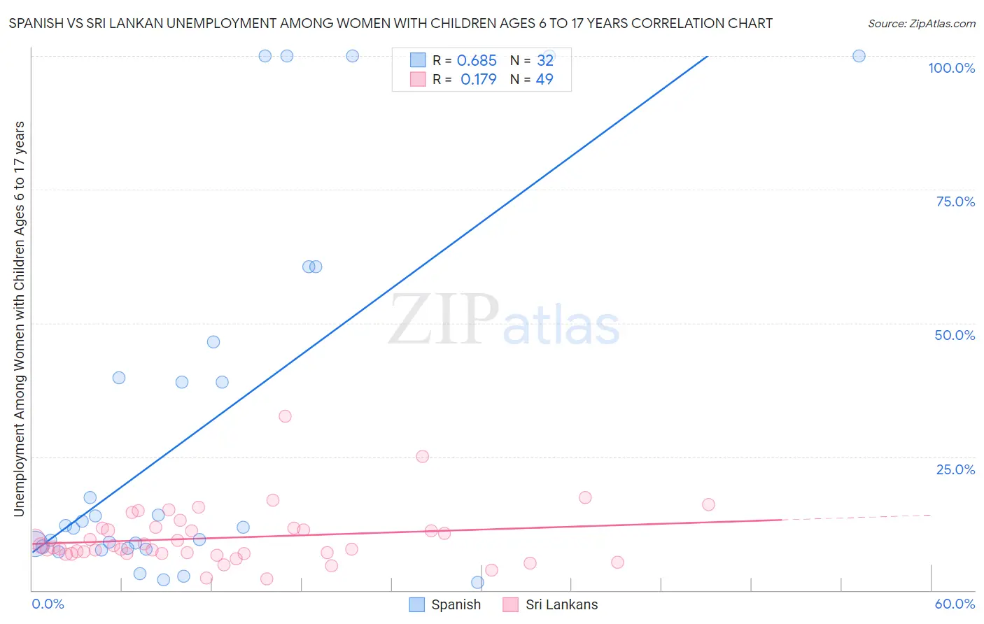 Spanish vs Sri Lankan Unemployment Among Women with Children Ages 6 to 17 years