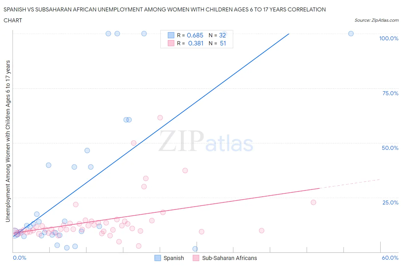 Spanish vs Subsaharan African Unemployment Among Women with Children Ages 6 to 17 years