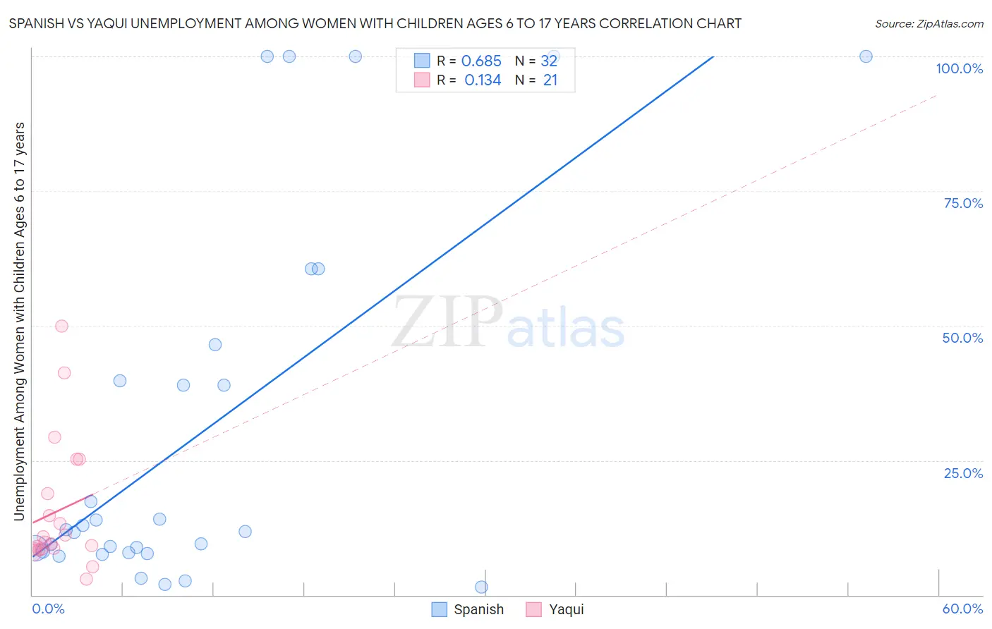 Spanish vs Yaqui Unemployment Among Women with Children Ages 6 to 17 years