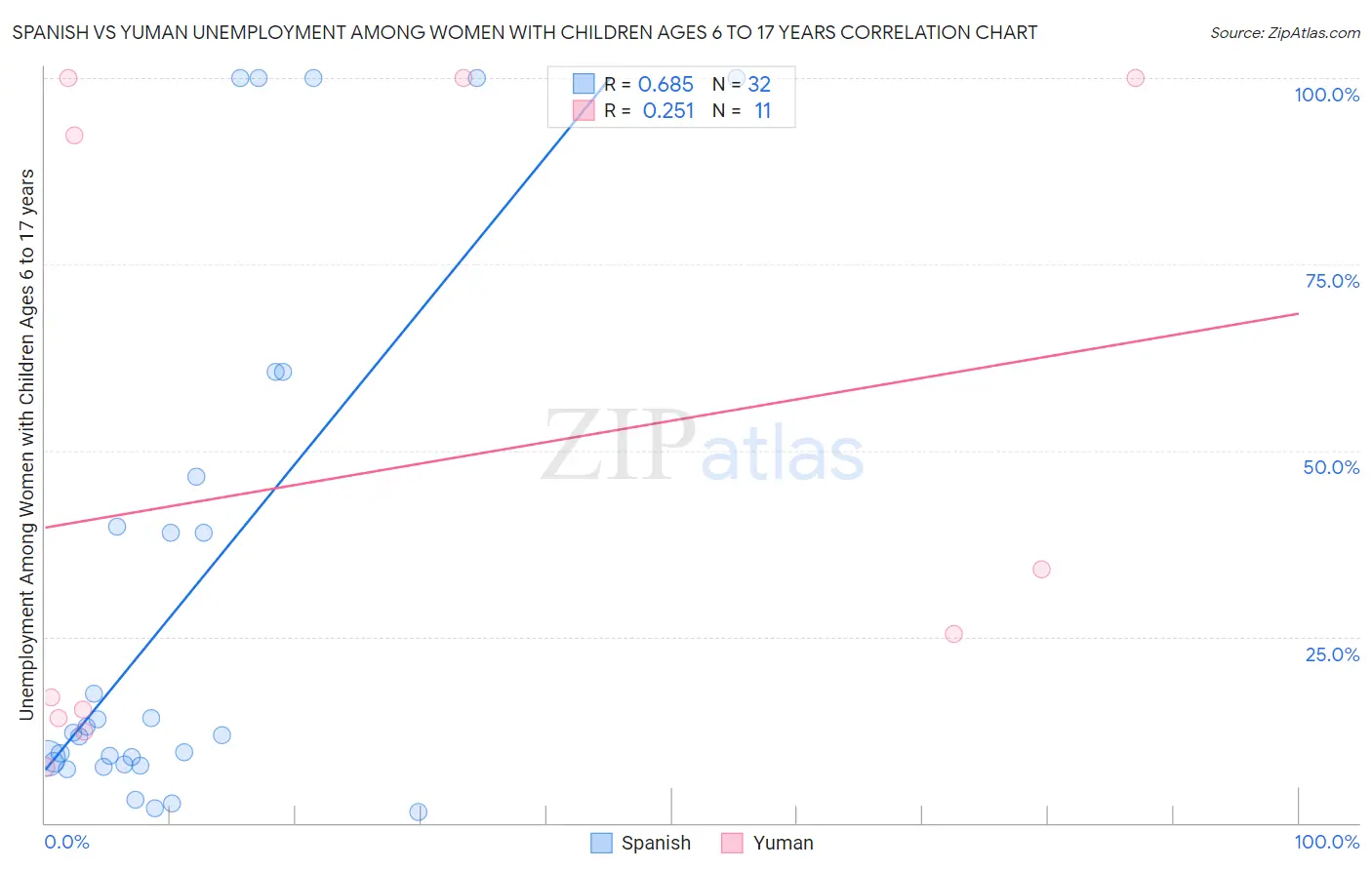 Spanish vs Yuman Unemployment Among Women with Children Ages 6 to 17 years