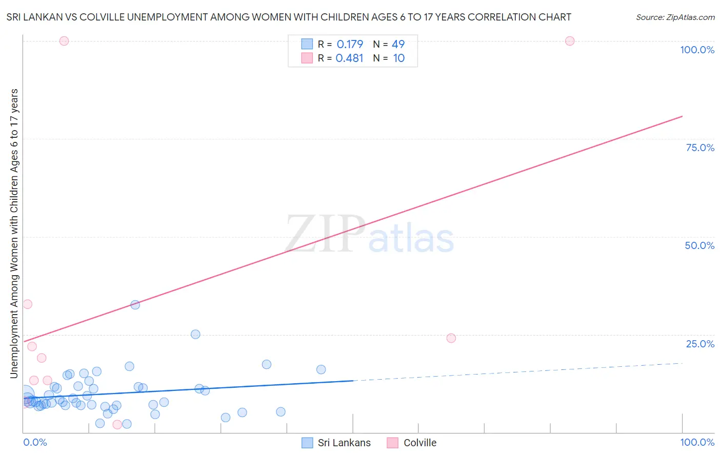 Sri Lankan vs Colville Unemployment Among Women with Children Ages 6 to 17 years